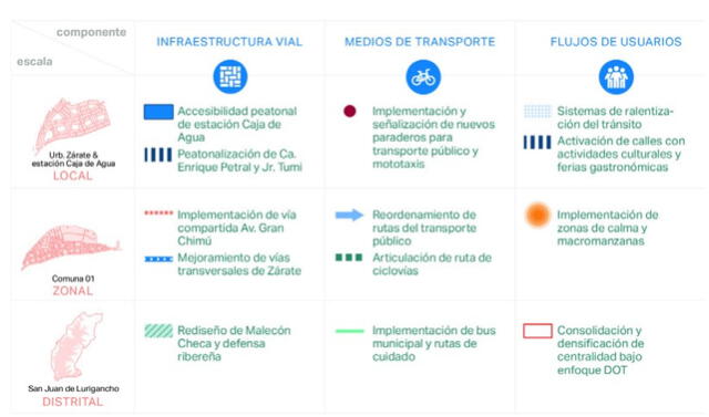 Escalas y componentes del proyecto de intervención en Zárate. Foto: difusión   