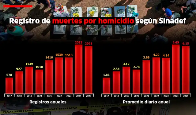  Cuadro de muerte por homicidio según Sinadef.   