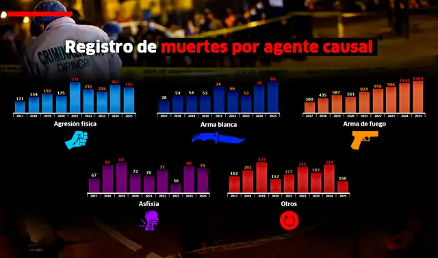  Arma de fuego lidera las cifras como el instrumento más usado para homicidios.   