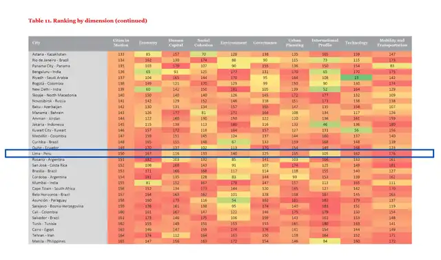  Ranking global Cities in Motion Index (CIMI) deja a Lima en el puesto 150 en el análisis de desarrollo urbano de 183 ciudades al rededor del mundo.   
