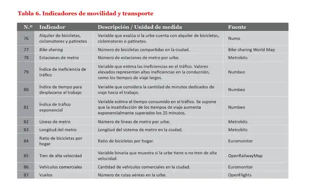  Criterios de evaluación para Movilidad y Transporte en 183 ciudades: Lima en el puesto 176    