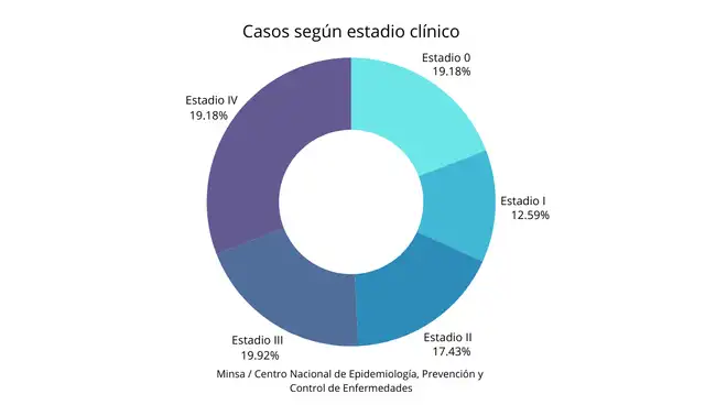  Casos según estadio clínico: 56% de casos de cáncer se detectan en etapas avanzadas.   