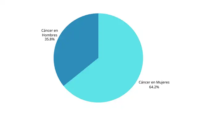  Mayor incidencia de cáncer en mujeres. Fuente: Minsa   