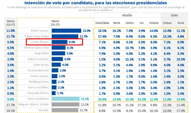 Datum muestra que el candidato de País para Todos no encabeza los últimos estudios. Foto: Datum   