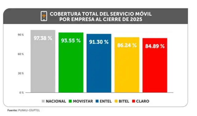 Movistar lidera entre las operadoras con 93.55 %, mientras la cobertura nacional alcanza el 97.38%.