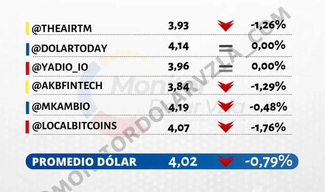 Precio del dólar en Venezuela hoy 9 de octubre según DolarToday y Dólar Monitor