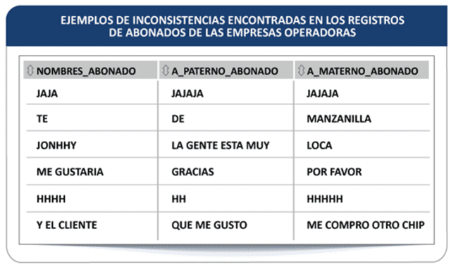 Lista de inconsistencias encontradas. Foto: OSIPTEL