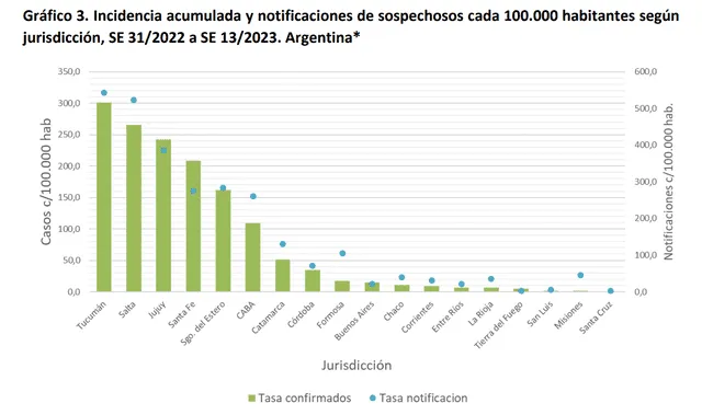 Las jurisdicciones de Tucumán, Salta, Jujuy, Santa Fe, Santiago del Estero y CABA reportaron 100 casos de dengue notificados cada 100,000 habitantes. Foto: Captura.