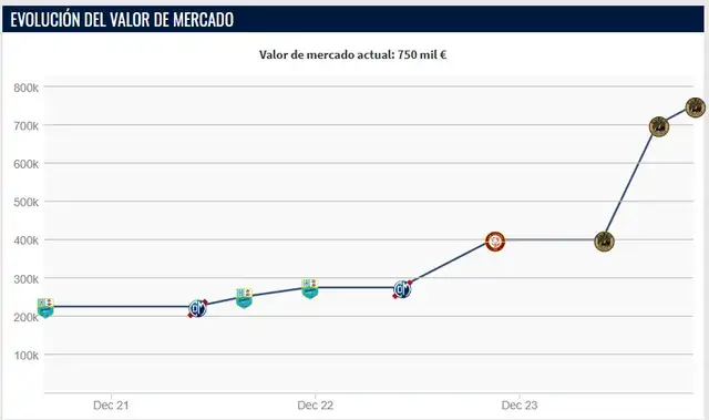  Evolución del valor de mercado de Luis Ramos. Foto: Transfermarkt   