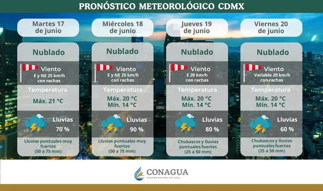 Conagua anuncia fuertes lluvias con posibles descargas eléctricas en CDMX hasta el viernes 20 de junio. Conagua anuncia fuertes lluvias con posibles descargas eléctricas en CDMX hasta el viernes 20 de junio.