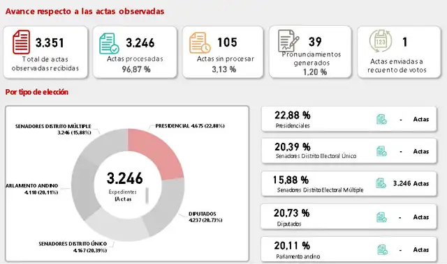 Senadores distrito múltiple