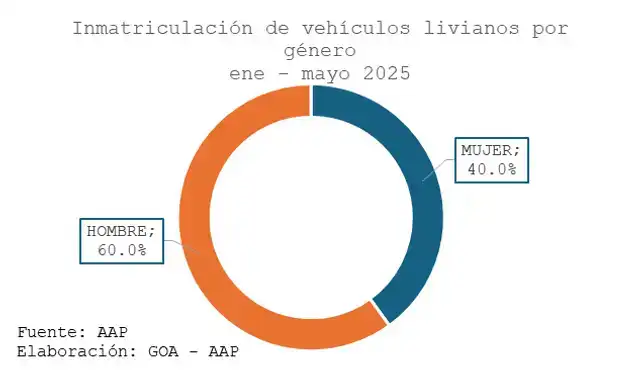 Las mujeres concentraron el 40% de las inmatriculaciones de vehículos livianos en el periodo enero-mayo de 2025, frente al 60% registrado por los hombres.