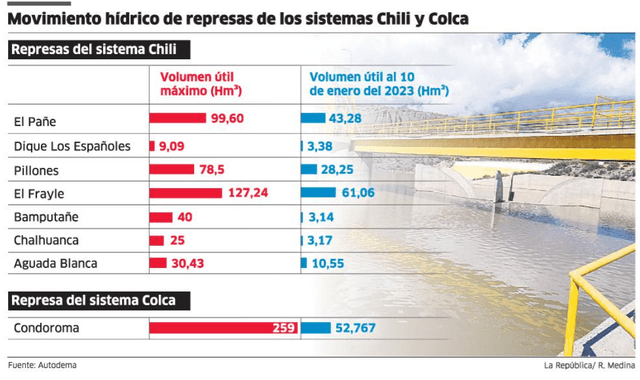 Arequipa: agua turbia se debe a bajo nivel en represa de Aguada Blanca