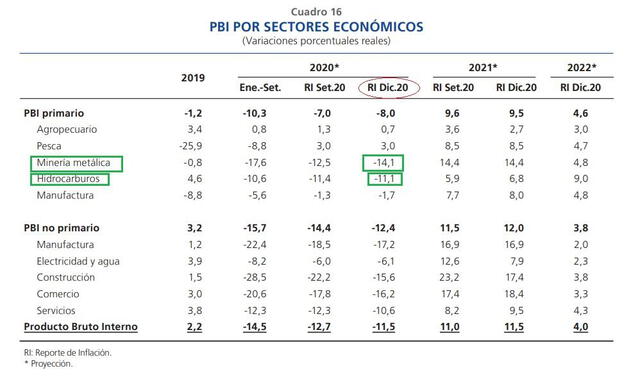 Fuente: Reporte de Inflación Diciembre 2020 - BCRP.