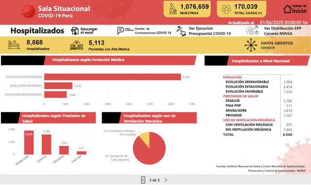 Sala Situacional/1 de junio