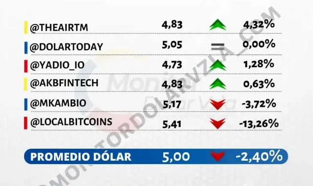 Conoce el precio del dólar en Venezuela hoy, según Dólar Monitor y DolarToday.