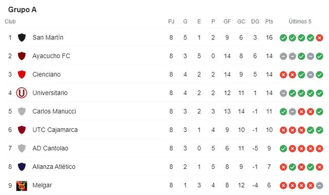 Tabla de posiciones del Grupo A - Liga 1 Betsson.