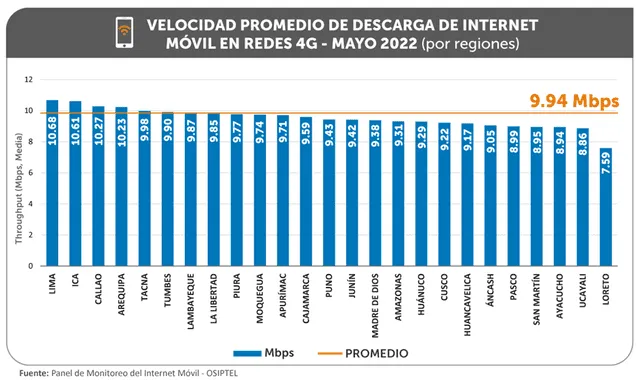 Osiptel velocidad de internet móvil