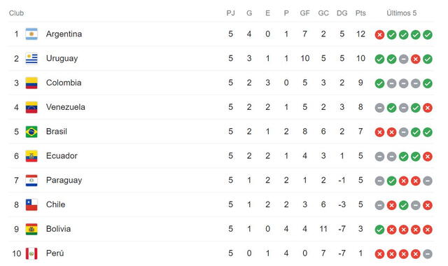  Eliminatoria Sudamericana: así va la tabla de posiciones en Sudamericana. Foto: Google<br><br>    
