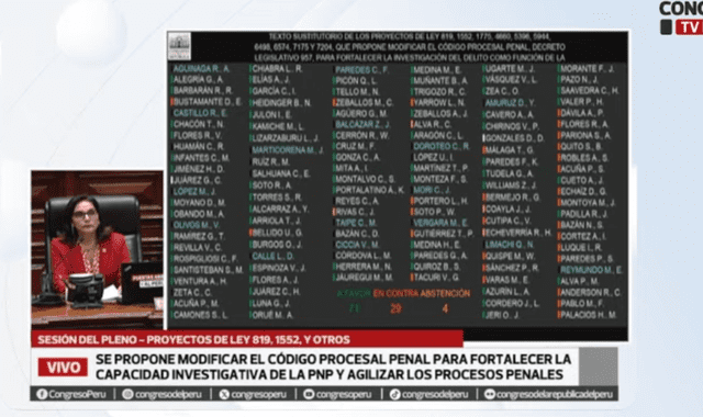 A los 71 votos a favor, se sumó el congresista Ilich López, de Acción Popular. Con él llegaron a los 72 votos.   