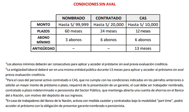 Las condiciones sin aval. Foto: Banco de la Nación Las condiciones sin aval. Foto: Banco de la Nación