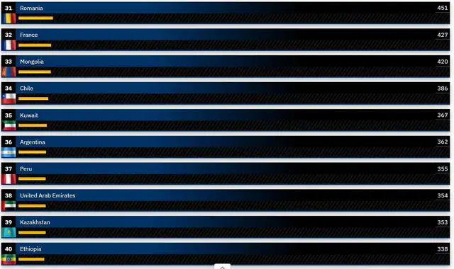  Chile destaca en el top 35 del ranking mundial 2026. Foto: GFP<br>    