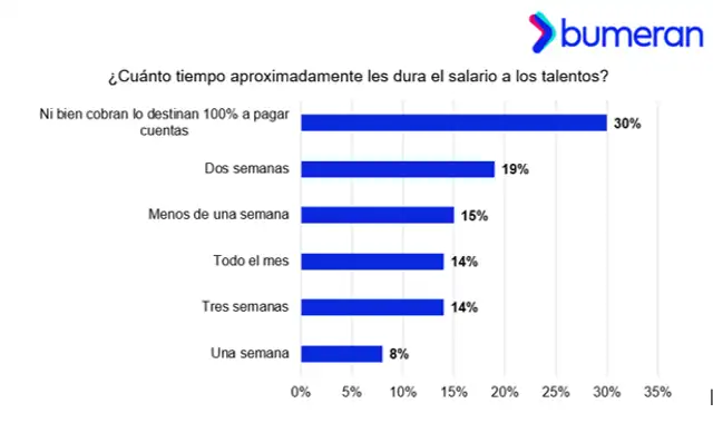 A 7 de cada 10 talentos el salario no les alcanza más de dos semanas.