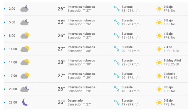 Pronóstico del tiempo para Cancún.