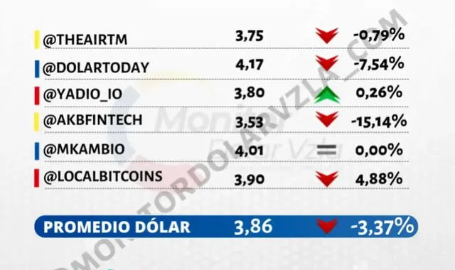 Precio del dólar en Venezuela hoy 5 de octubre según DolarToday y Dólar Monitor