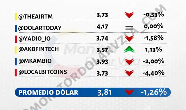 Precio del dólar en Venezuela hoy 6 de octubre según DolarToday y Dólar Monitor