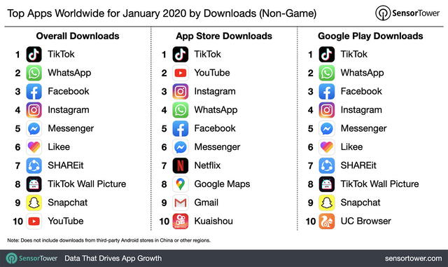 TikTok es la aplicación más descargada de enero 2020