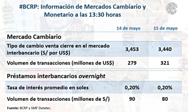 Precio del dólar en Perú hoy, viernes 15 de mayo de 2020, según el BCRP.