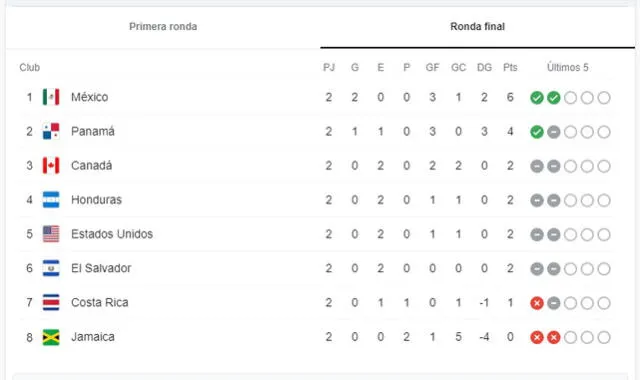 Tabla de posiciones, Eliminatorias Concacaf: revisar resultados de partidos, clasificación de la jornada