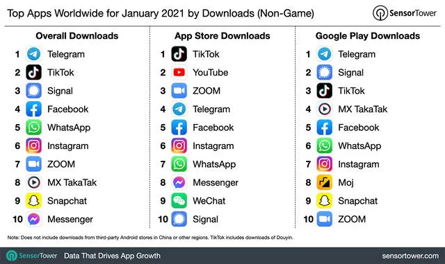 Ranking de las apps más descargas en enero de 2021. Foto: Sensor Tower