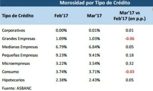 Bancos: La morosidad aumenta a 3,01% en marzo