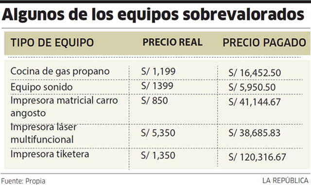 Precios inflados y equipos desfasados en hospital de Moquegua 