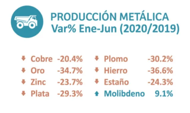 Producción minería metálica. Fuente: Minem.