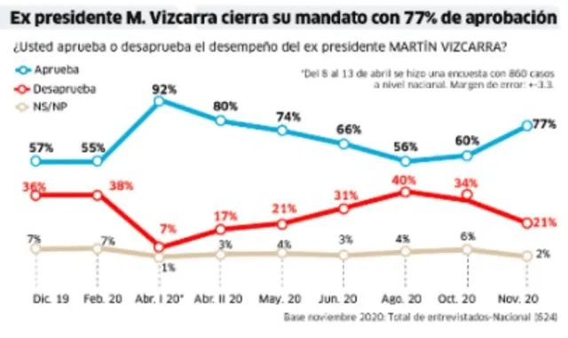 Martín Vizcarra cierra su mandato con 77% de aprobación