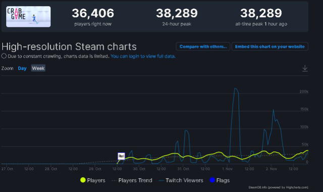 Popularidad de Crab Game en Steam. Foto: SteamDB