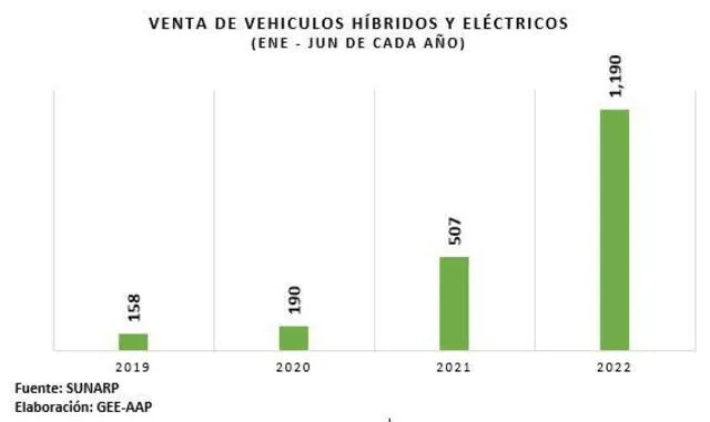 Cifras de la venta de vehículos híbridos y eléctricos. Foto: AAP Aumenta la venta de vehículos ecoamigables durante primer semestre del 2022