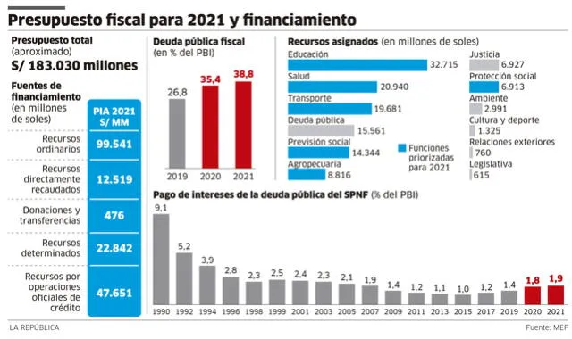 Infografía Presupuesto fiscal para 2021 y financiamiento