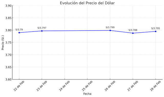  Evolutivo del dólar. Foto: IA 