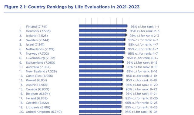 Finlandia y otros países nórdicos se posicionan como los más felices del mundo. Foto: Informe Mundial sobre la Felicidad 2024   