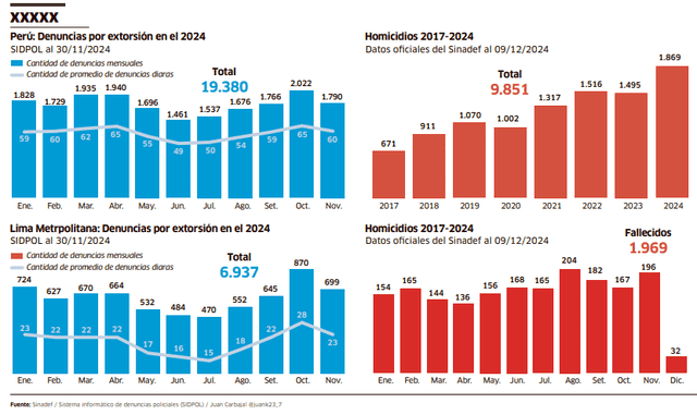  Hasta el 9 de diciembre, El Sinadef registró 1.869 víctimas de homicidio. Gráfico: La República   