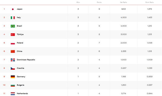 Tabla de posiciones de la VNL femenina 2025 