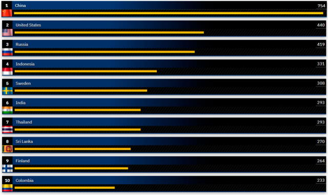 Top 10 de fuerzas navales más poderosas del mundo. Foto: Global Firepower Index   
