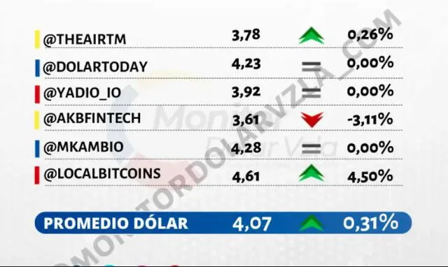 Precio del dólar en Venezuela hoy 15 de octubre según DolarToday y Dólar Monitor