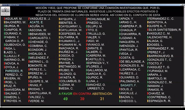 Estos son los 49 congresistas que aprobaron moción. Foto: captura /Congreso