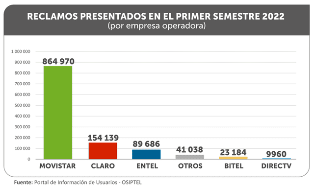 Operadoras con más reclamos. Fuente: Osiptel