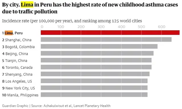 Lima es la ciudad con más de casos de asma infantil por contaminación del aire 
